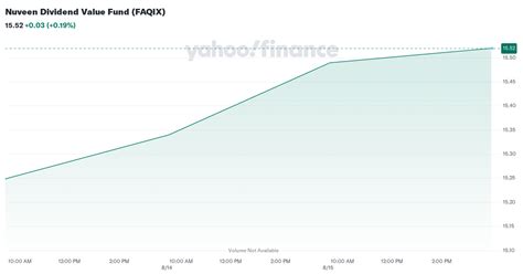 Nuveen Dividend Value Fund (FAQIX)